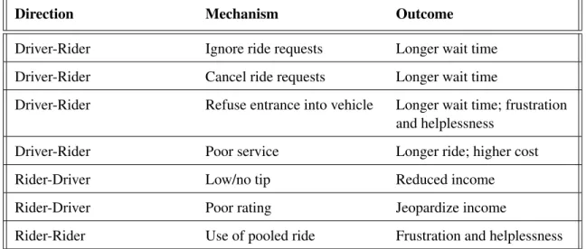 Table 1: Forms of discrimination in shared mobility. Targets could include race, color, religion, sex, national origin, and disability.