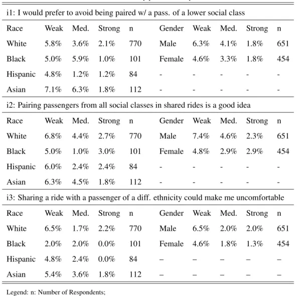 Table 4: Cross-tabulations: Discriminatory preferences by selected rider characteristics i1: I would prefer to avoid being paired w/ a pass