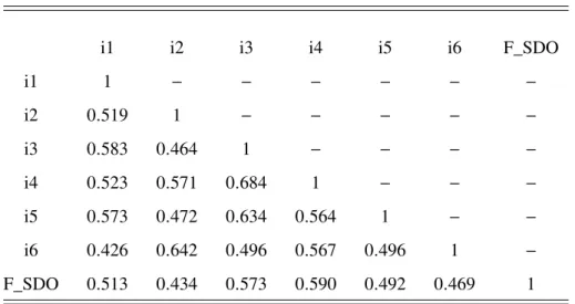 Table 5: Correlation table for SEM analysis. Preferences are corrected for positive or negative directionality.