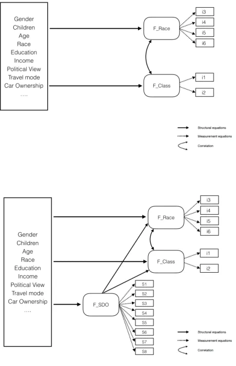 Figure 1: Hypothesized Structural Equation Models 1 (top) and 2 (bottom)