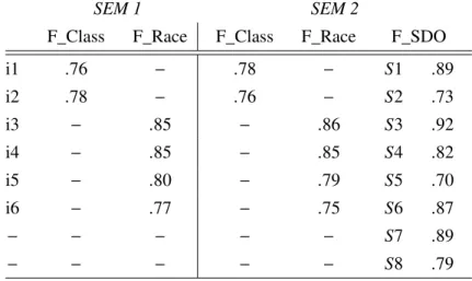 Table 7 also summarizes the standardized coefficients (and significance levels) for the explanatory variables included in the structural equations that support the two models
