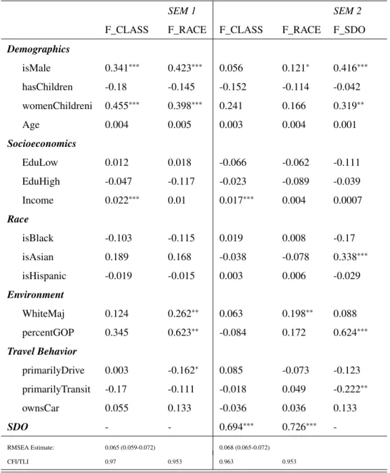 Table 7: Structural Equations Models 1 and 2: Standardized coefficients for explanatory variables, including sociodemographics, environment, and travel behavior