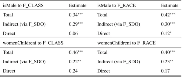 Table 8: SEM 2: Standardized direct, indirect, and total effects of selected variables