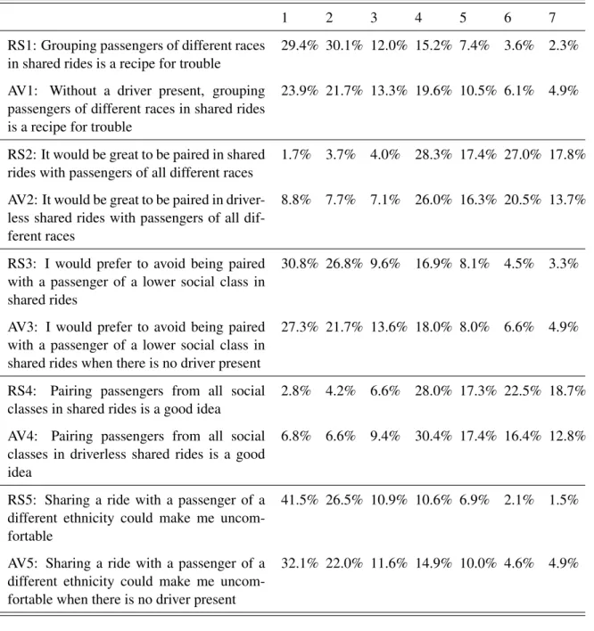 Table 10: Preferences of respondents (with and without drivers present), from "Strongly Disagree" (1) to
