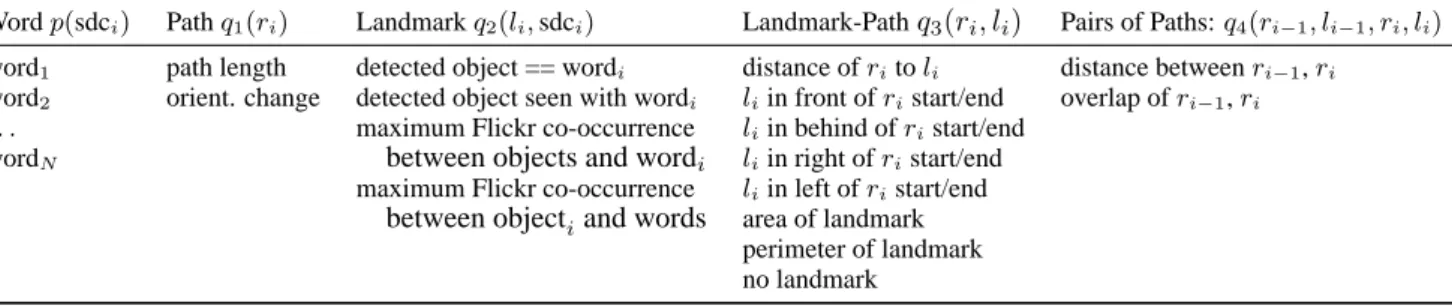 Table 1: The set of features used when learning the CRF.