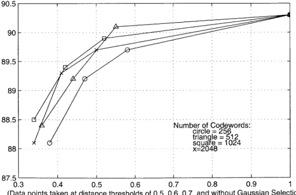 Figure  3-2:  Test  Set  Accuracy  vs.  Overall  Recognition  Time  Ratio90.590189.518988.5188107.5Number of  Codewords:circle =  256triangle = 512square = 1024x=2048 -0.2 0.3 0.4 0.5 0.6 0.7 0.8 0.9  1