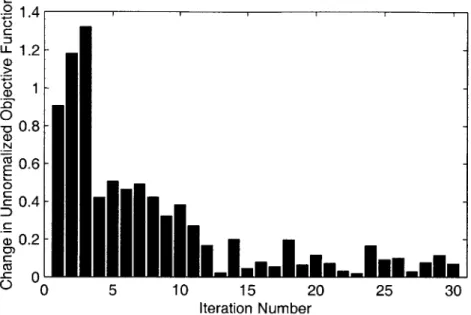 Figure  5-1:  Change  in  Unnormalized  Objective  Function  Value  vs.  Iteration  Index for  MCE  Weight  Training,  Base  Case