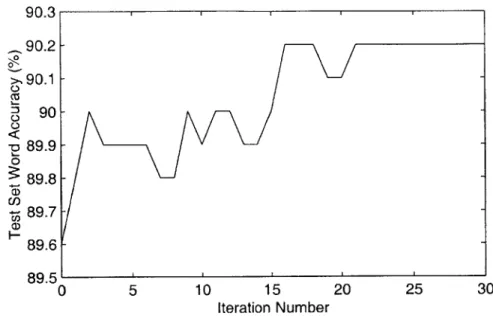 Figure 5-4:  Word  Accuracy  on  test-500  vs.  Iteration  Index  for  MCE Weight  Training, Base  Case