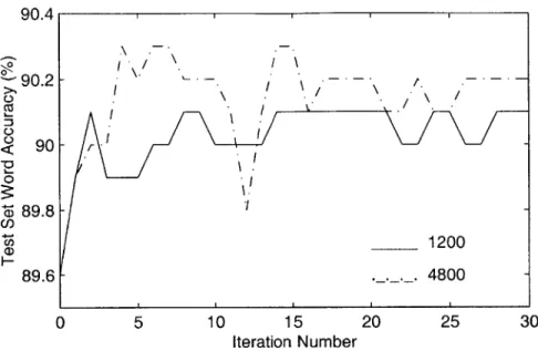 Figure  5-6:  Word  Accuracy  on  test-500  vs.  Iteration  Index  for  MCE  Weight  Training with  Various  Step  Sizes