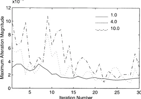 Figure  5-7:  Maximum  Weight  Alteration  Magnitude  vs.  Iteration  Index  for  MCE Weight  Training  with  Various  Rolloffs