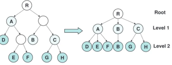 Fig. 1. Example of constructing model hierarchy by running top-down decision tree clustering multiple times with  differ-ent stopping criterion.