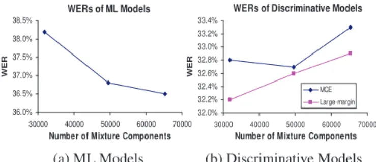 Table 1 summarizes the WERs of the hierarchical model before and after discriminative training