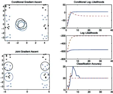 Figure  5.8:  Gradient  Ascent  on  Conditional  and Joint  Likelihood.  Here,  we  are  optimizing the  same Gaussian  Mixture  Model