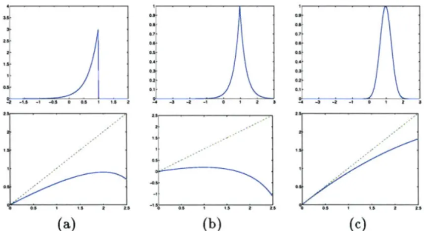 Figure  3.4:  Margin  prior  distributions  (top)  and  associated  potential  functions  (bottom).