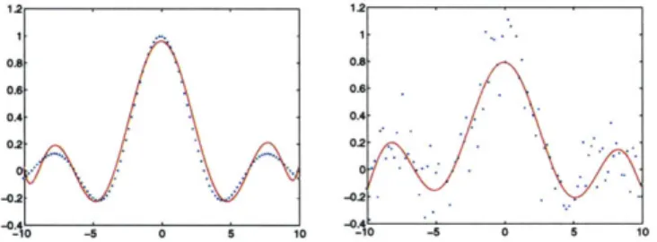 Figure  4.4:  MED  approximation  to the  sinc  function:  noise-free  case  (left)  and  with Gaussian  noise (right).