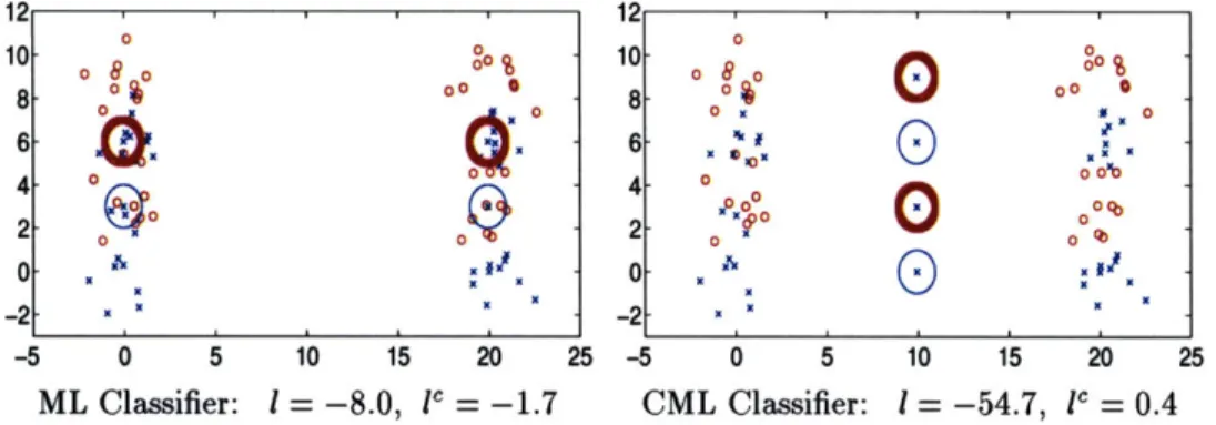 Figure  5.3:  Maximum  Likelihood  versus  Maximum  Conditional  Likelihood.  Thick  Gaussians  repre- repre-sent  o's,  thin  ones  reprerepre-sent  x's.