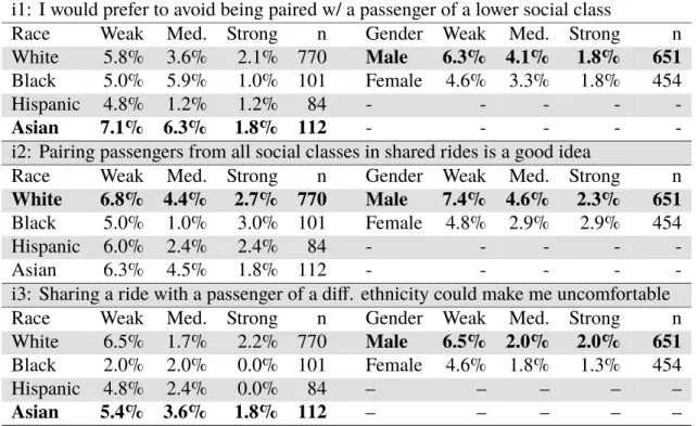 Table 3 presents a series of bivariate cross-tabulations between demographics (partic-
