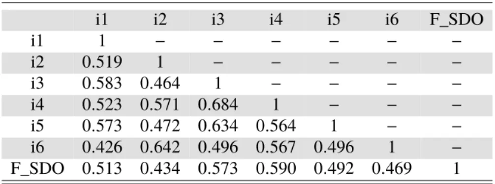 Table 4: Table of Pearson correlation coefficients for SEM analysis. Preferences are corrected for positive or negative directionality