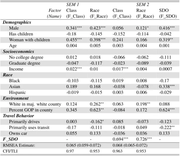 Table 5: Structural Equations Models 1 and 2: Standardized coefficients for explanatory variables, including sociodemographics, environment, and travel behavior