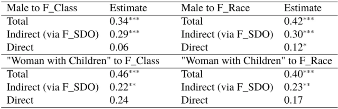 Table 6: SEM 2: Standardized direct, indirect, and total effects of selected variables