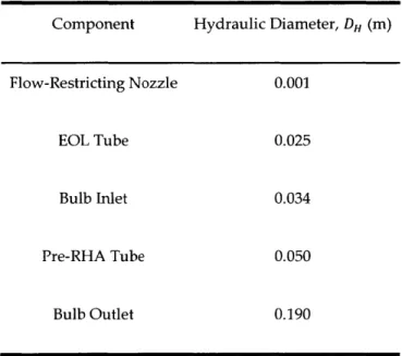 Table 2.1.  Hydraulic diameter of various components in system.