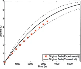 Figure 2.5.  Theoretical flow model of original bulb with error bars and experimental validation.
