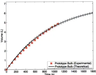 Figure 2.6.  Theoretical flow  model of prototype bulb with error bars and experimental validation.