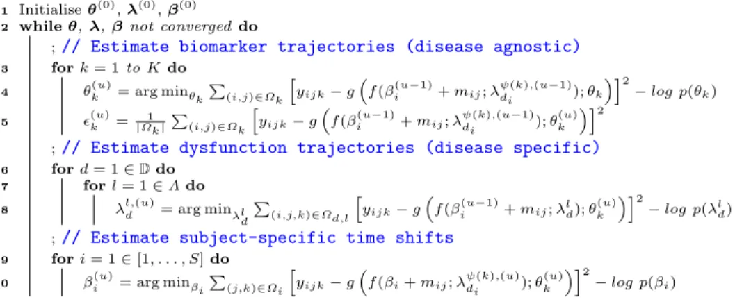 Fig. 4: The algorithm used to estimate the DKT parameters, based on loopy belief-propagation.