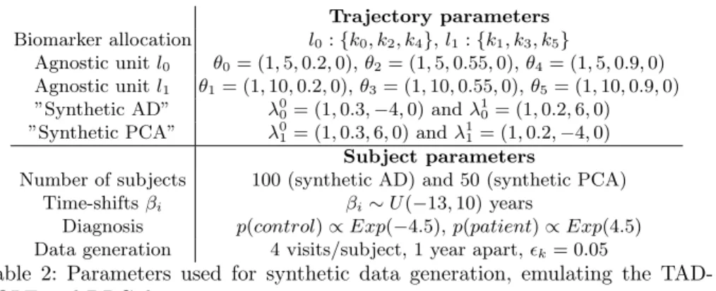 Table 2: Parameters used for synthetic data generation, emulating the TAD- TAD-POLE and DRC datasets.