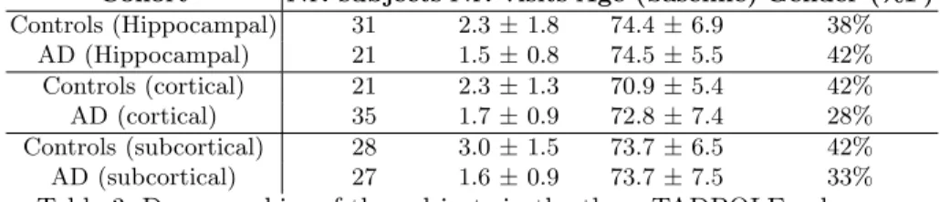 Table 3: Demographics of the subjects in the three TADPOLE subgroups.