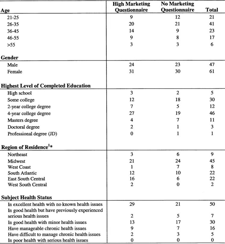 Table  1:  Summary  of Subject  Demographics