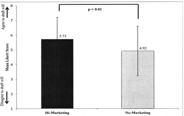 Figure 7:  Mean  Likert Scores  on Willingness  to Draft  a Will
