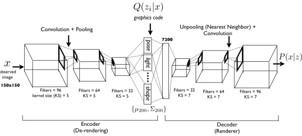 Figure 3-1: Model Architecture. Deep Convolutional Inverse Graphics Network (DC-IGN) has an encoder and a decoder
