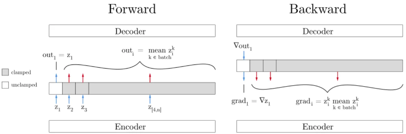 Figure 3-3: Training on a minibatch in which only 