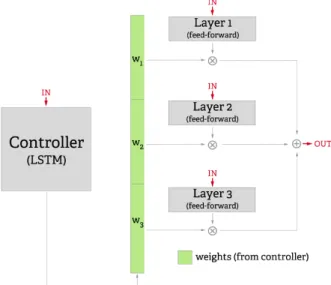 Figure 4-1: The controller and layers of the controller-function network (CFN). The controller provides weights on each layer as a function of the data