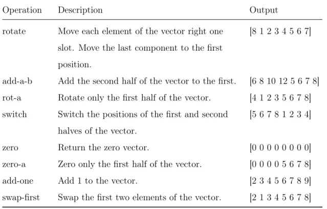 Table 4.1: Primitive functions. The true test of a learned model is how distinctly the model manages to represent these functions, not the exact error number.