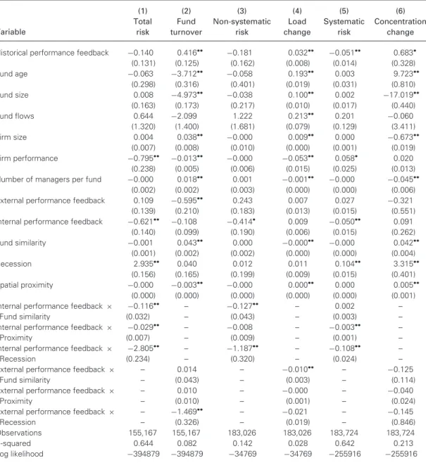 Table 5. Seemingly Unrelated Regressions of Social Performance Feedback, Risk, and Change (Interaction Effects)* Variable (1) (2) (3) (4) (5) (6)TotalriskFundturnoverNon-systematicriskLoadchangeSystematicrisk Concentrationchange Historical performance feed