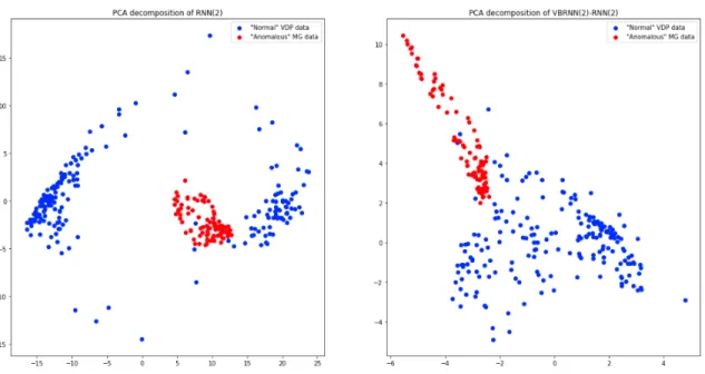 Figure 3-7: Comparing Anomalous Data for RNN(2) (left) and VBRNN(2)-RNN(2) (right)