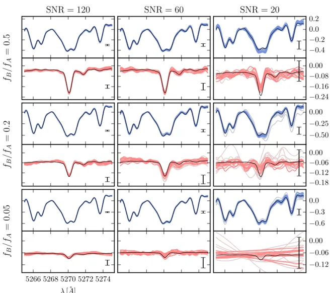 Figure 6. Inferred spectra for mock spectroscopic binaries over a grid of S / N and ﬂ ux ratios, where the average noise per pixel is marked on the right of each panel.