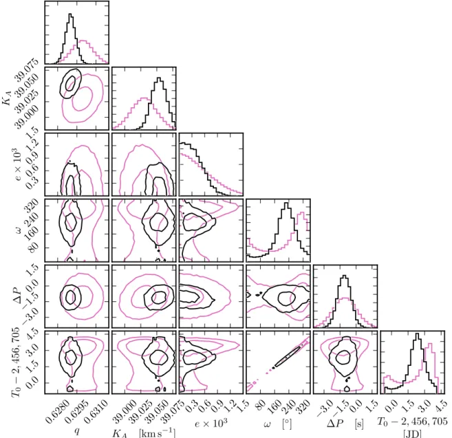 Figure 8. The posteriors from the traditional RV analysis ( purple, background ) and the Gaussian process framework ( black, foreground ) 