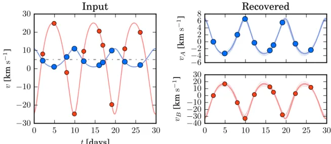 Figure 4. Left: the ﬁ ducial orbit for a mock double-lined spectroscopic binary ( blue = primary, red = secondary ) , showing the 10 epochs at which the orbit is sampled
