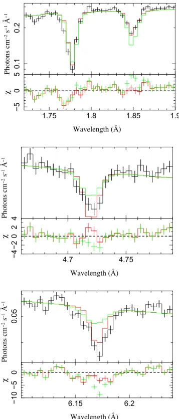 Figure 7. Chandra HETGS data for ObsID 11815 shown in black for the iron line region ( top ) , S XVI ( middle ) , and Si XIV absorption features