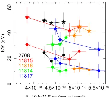 Figure 8. Fe XXVI (star symbols) and Fe XXV (ﬁlled circles) EWs vs. the 8 – 10 keV ﬂ ux in 10 ks time steps of each of the ﬁ ve TE mode observations.