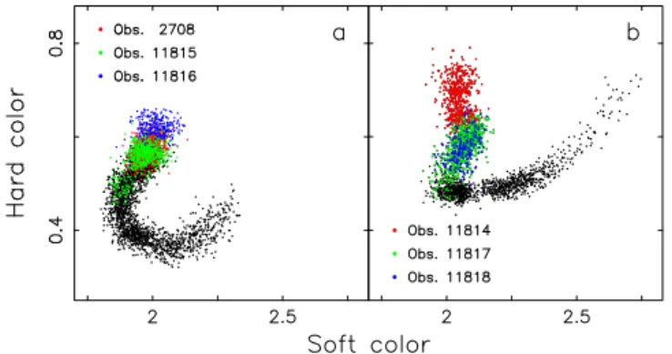 Figure 1. Two of GX 13 + 1 ʼ s Z track CDs with the color-coded points corresponding to six of the Chandra observations that occurred simultaneously with RXTE monitoring