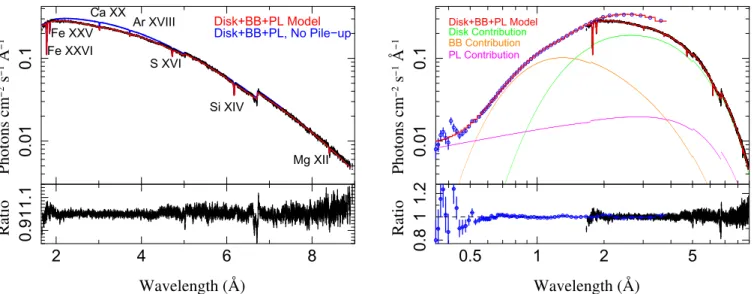 Figure 2. Left: combined HEG and MEG ± 1 orders for all ﬁ ve TE mode observations ( data plotted in black ) ﬁ t with a disk plus blackbody continuum and Gaussian absorption features ( shown in red ) 