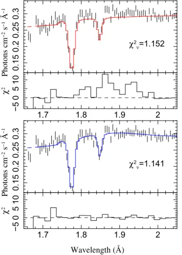 Figure 3. ObsID 11816, MEG and HEG ± 1 orders. Top: when only the local Fe XXVI and Fe XXV absorption features are ﬁ t, there is an excess of positive residuals in the 1.8–2.0 Å range