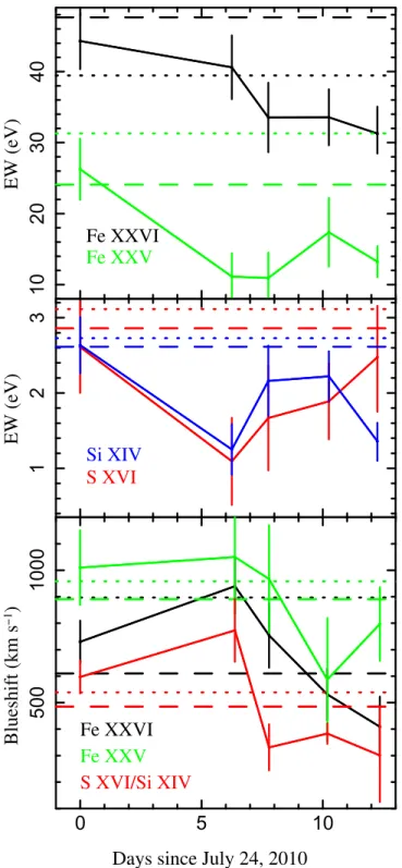 Figure 4. Top and middle: equivalent widths ( EWs ) of the Fe XXVI ( black ) , Fe XXV ( green ) , S XVI ( red ) , and Si XIV ( blue ) absorption features in the observations spanning two weeks in 2010 July – August ( ObsIDs 11815, 11816, 11814, 11817, and 