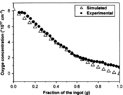 Figure  2.1:  Variation  of oxygen  content  over the  height of the  ingot (where  g=1 corresponds  to  the top of the ingot)