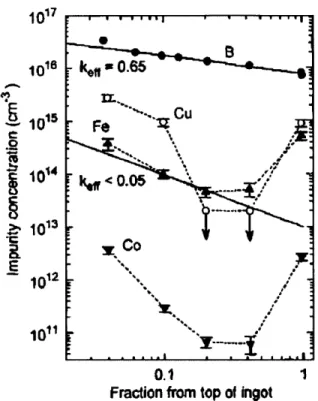 Figure  2.2:  Transition  metal  profiles  over the height of a mc-Si  ingot.  From  [29].