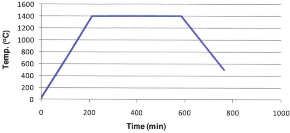 Table  2.2:  Furnace program  for the static  anneal  shown  in Figure  2.6.